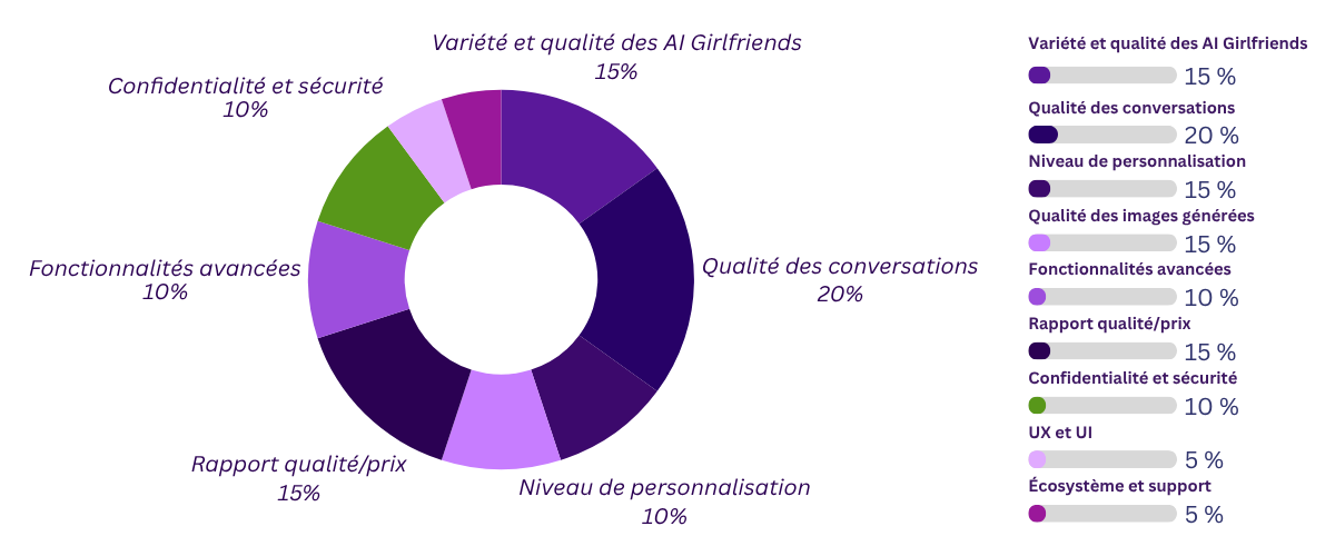 graphique-criteres-notation-ai-girlfriends graphique 9 critères notation ai girlfriends